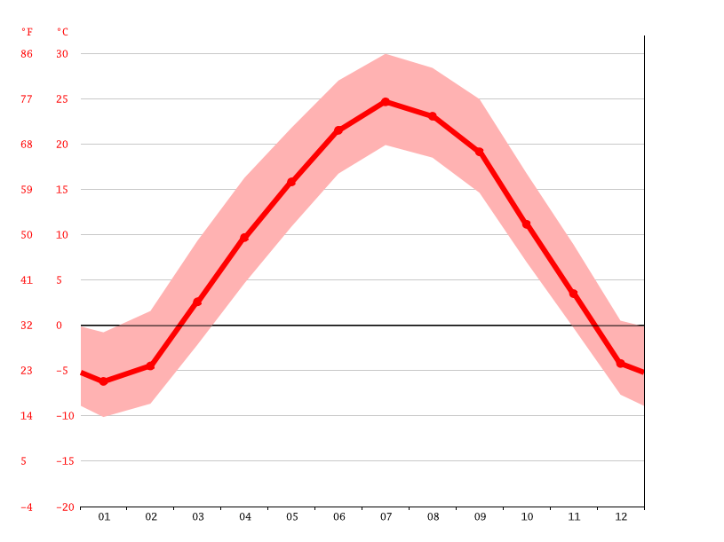 Vermillion climate Weather Vermillion & temperature by month