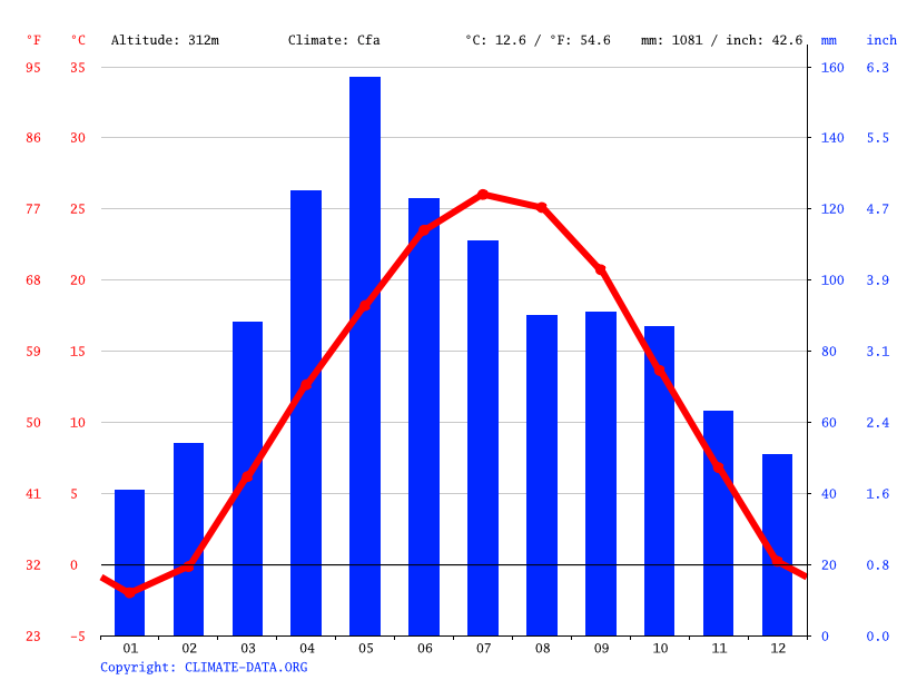 Clima Polo Temperatura, Climograma y Tabla climática para Polo