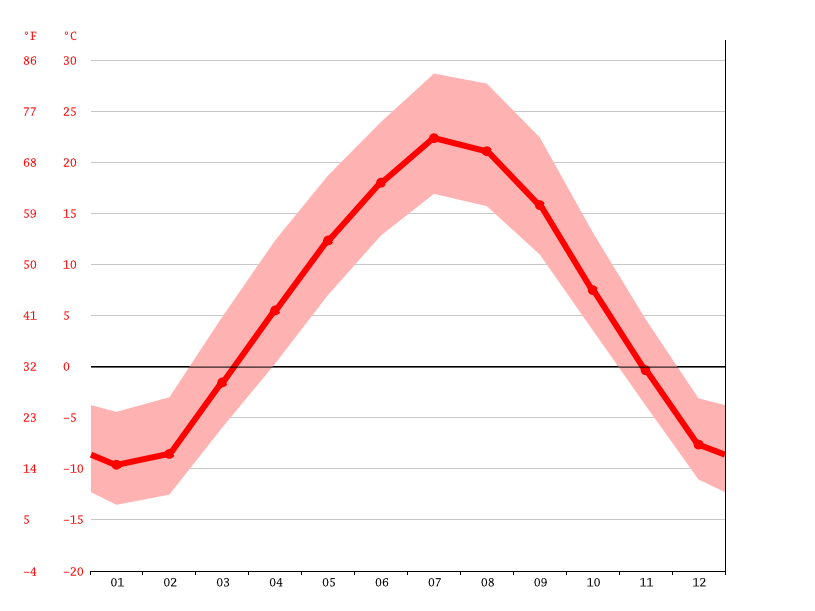 Clima Beulah Temperatura, Climograma y Tabla climática para Beulah