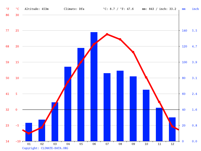 Tea climate Average Temperature, weather by month, Tea weather