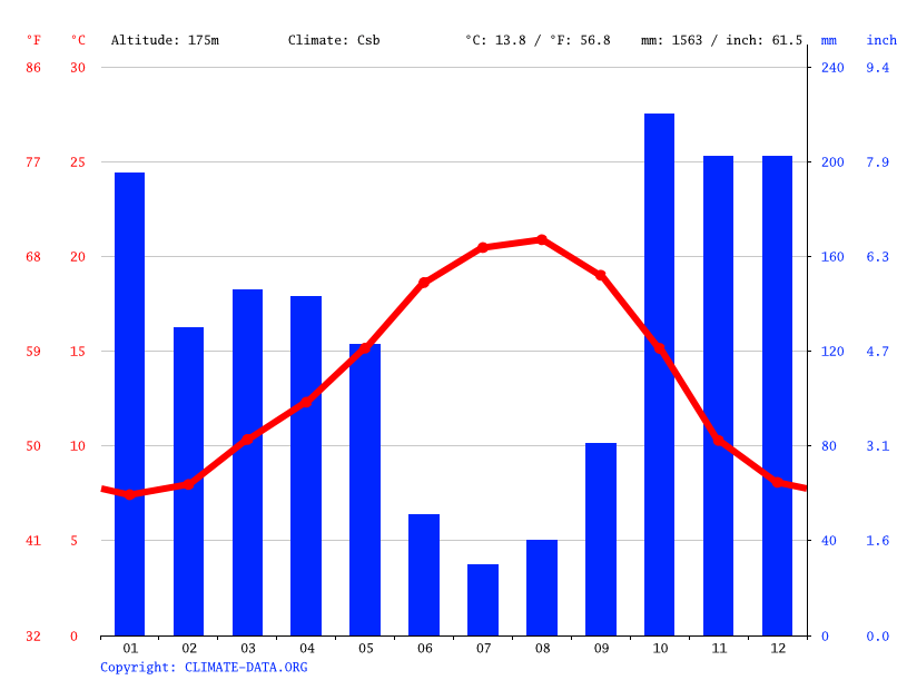 Clima Braga Temperatura, Tempo e Dados climatológicos Braga