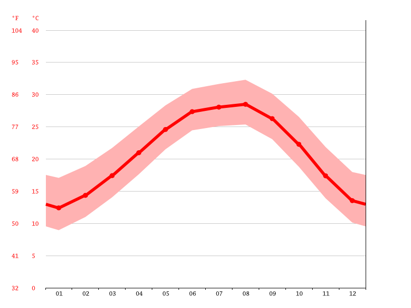 Nassau Bay climate Weather Nassau Bay & temperature by month