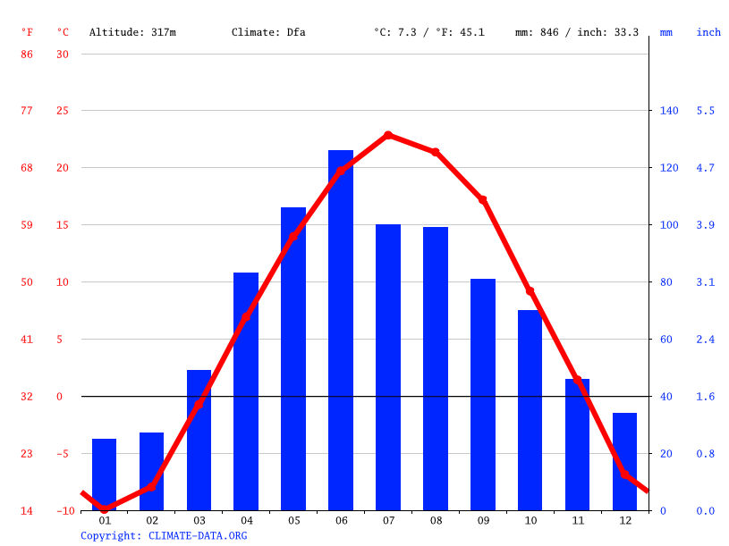French Lake climate Average Temperature, weather by month, French Lake