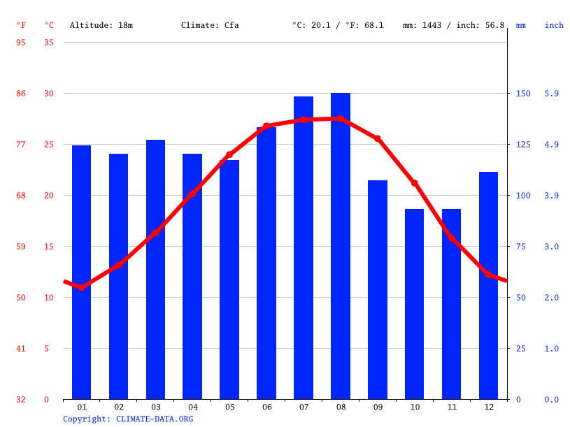 Clima Walker Temperatura, Climograma y Tabla climática para Walker