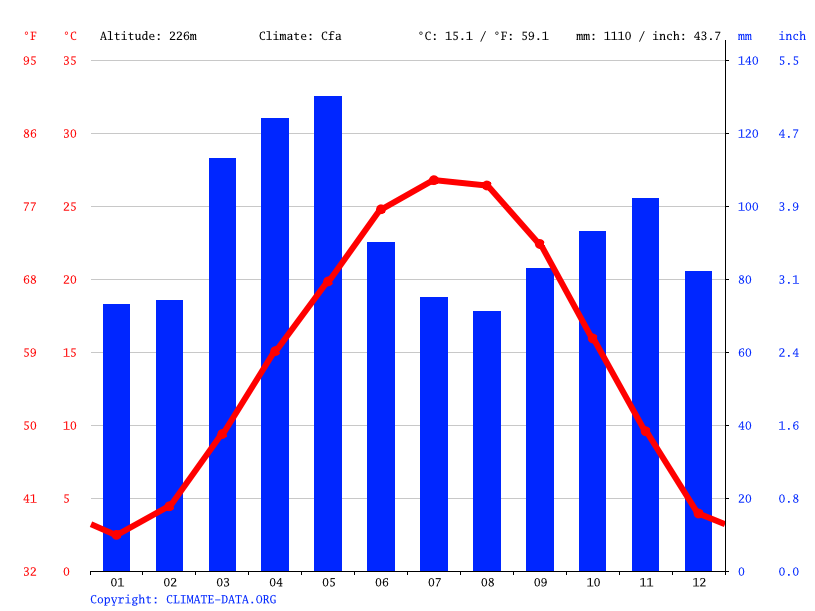 Bakersfield climate Average Temperature, weather by month, Bakersfield