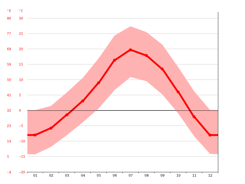 Crawford climate Weather Crawford & temperature by month