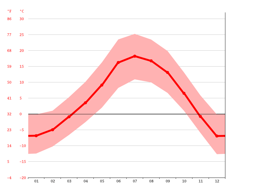 Chama climate Weather Chama & temperature by month