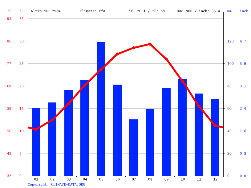 Bee Cave climate Weather Bee Cave & temperature by month