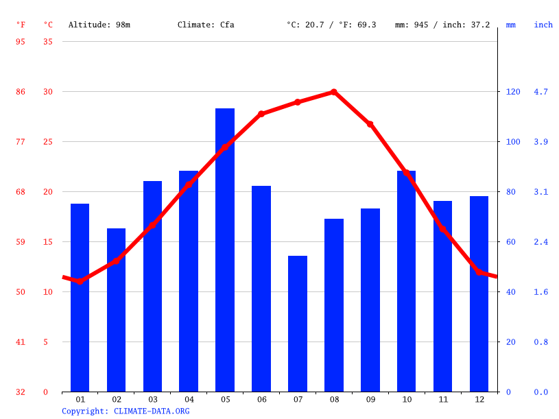 Smithville climate Weather Smithville & temperature by month