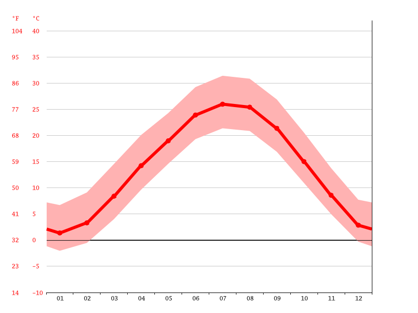 Eminence climate Weather Eminence & temperature by month