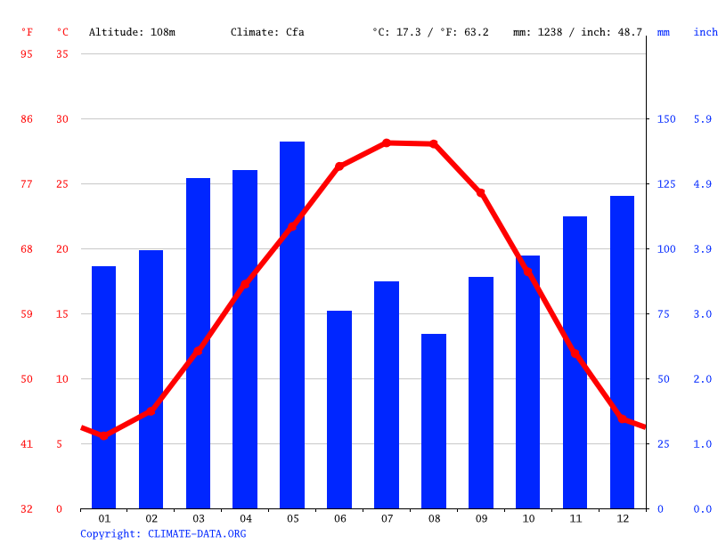 Shannon Hills climate Weather Shannon Hills & temperature by month
