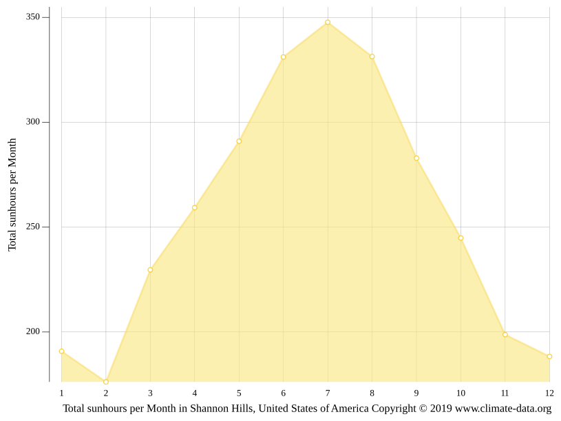 Shannon Hills climate Weather Shannon Hills & temperature by month
