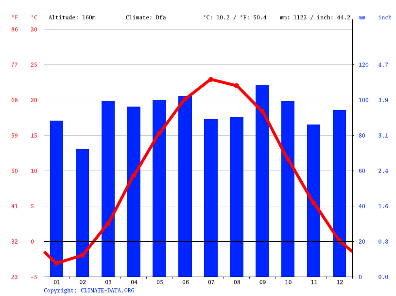 Bloomsburg climate Weather Bloomsburg & temperature by month