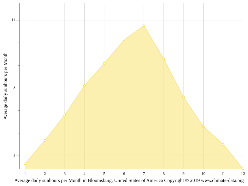 Bloomsburg climate Weather Bloomsburg & temperature by month