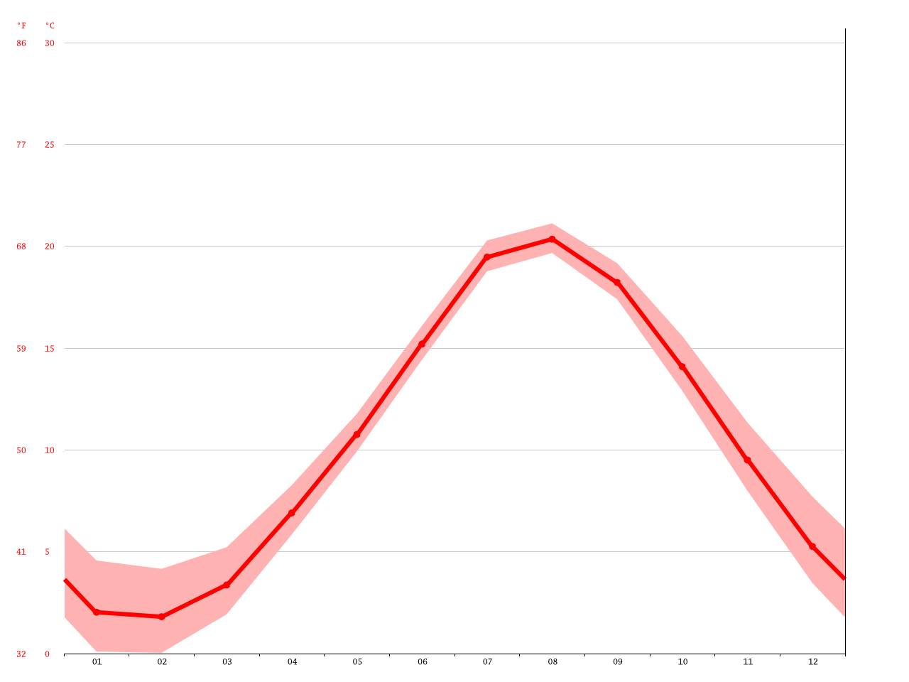 Nantucket climate Average Temperature, weather by month, Nantucket