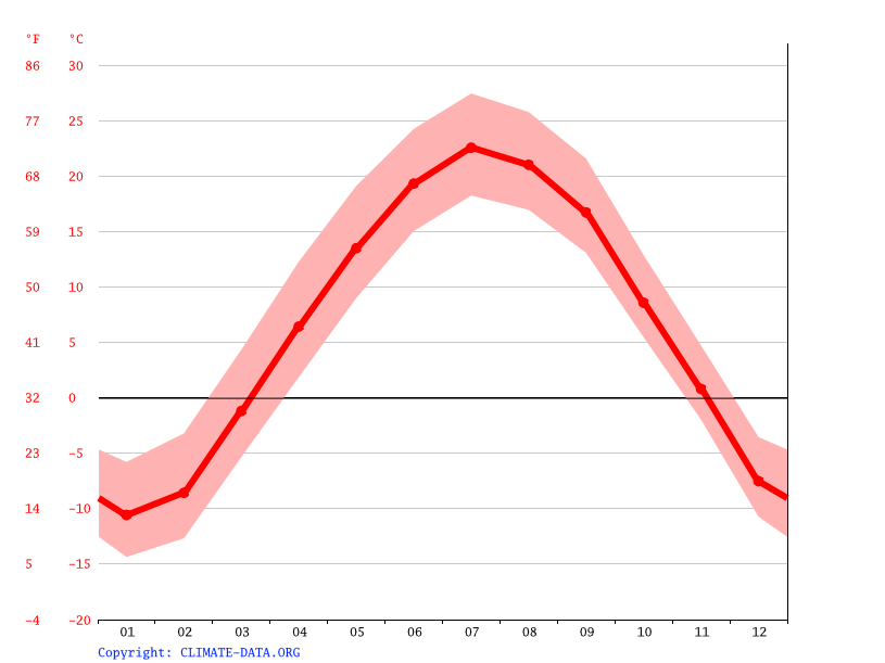 New Munich climate Average Temperature, weather by month, New Munich