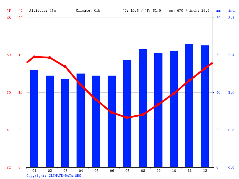 Kingston climate Average Temperature by month, Kingston water temperature