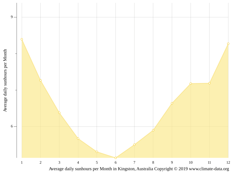 Kingston climate Average Temperature by month, Kingston water temperature