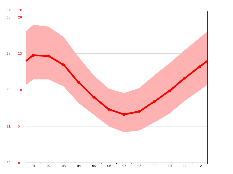 Kingston climate Average Temperature by month, Kingston water temperature