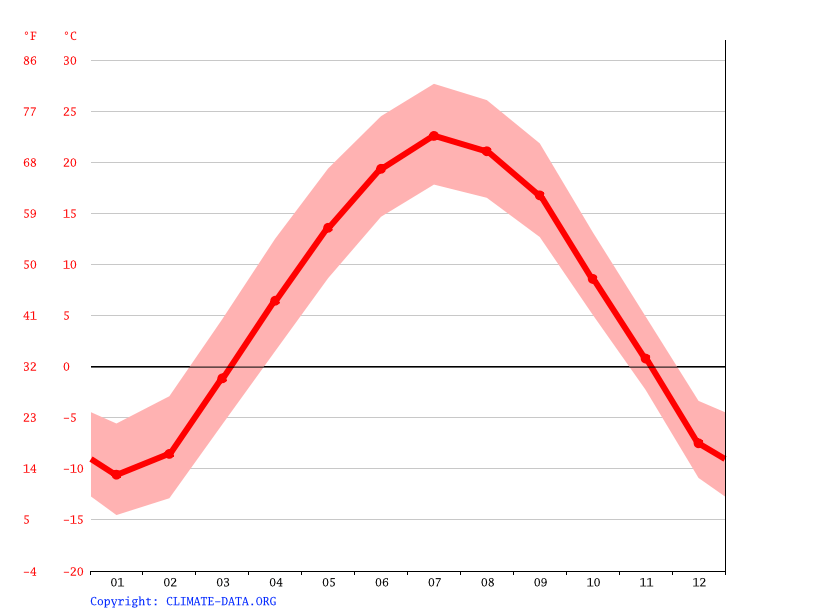 Klima av Waite Park Temperaturer, klima grafer, klima tabeller for
