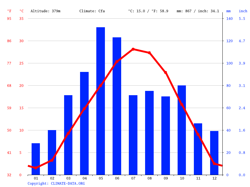 Milan climate Average Temperature, weather by month, Milan weather averages