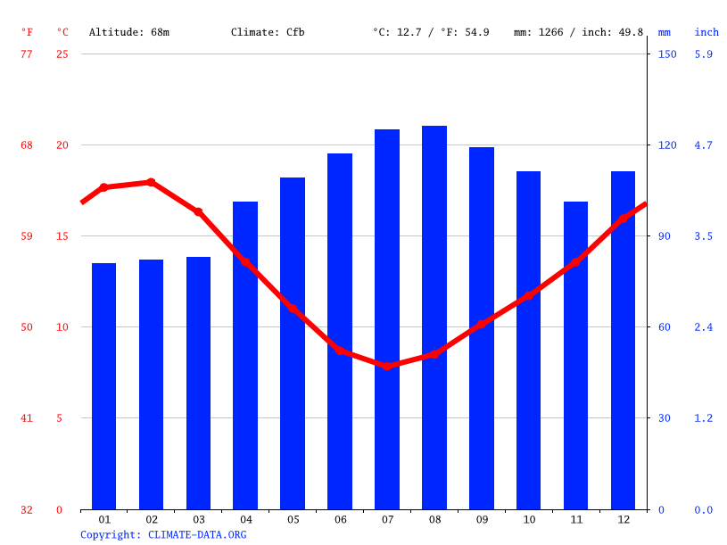 Cambridge climate Weather Cambridge & temperature by month