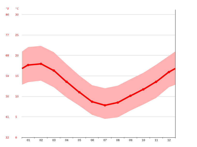 Cambridge climate Weather Cambridge & temperature by month