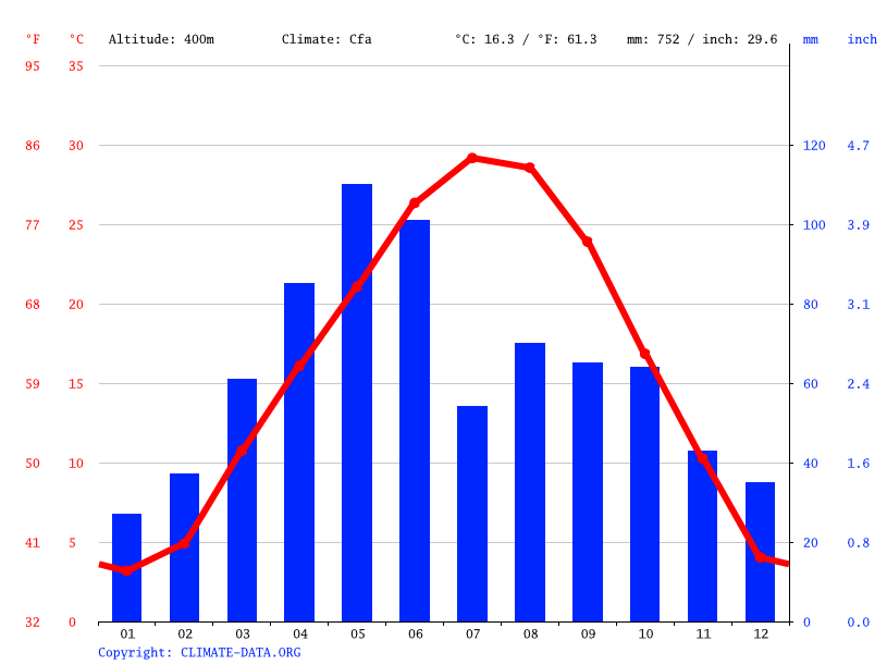 Fairview climate Weather Fairview & temperature by month