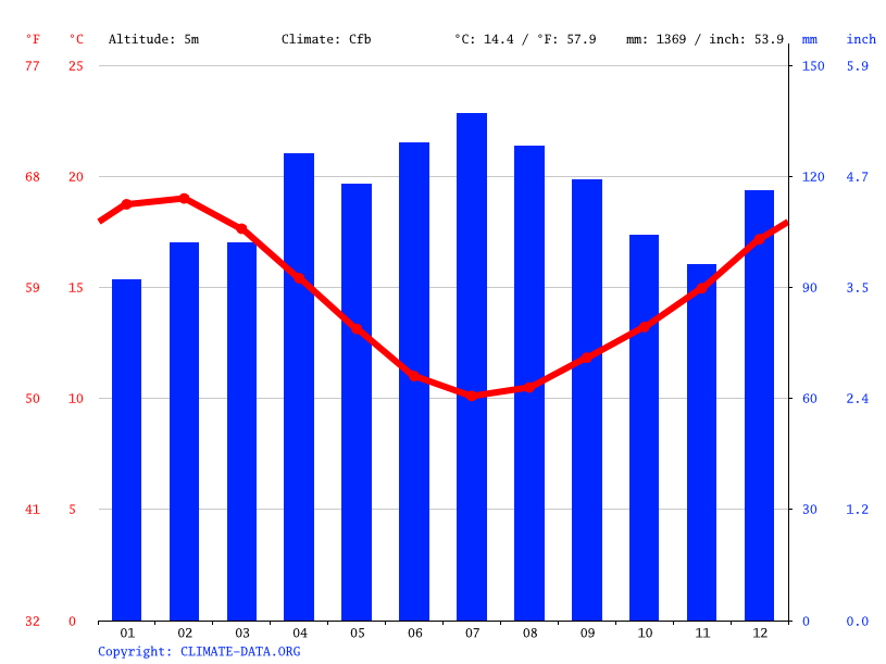 Mount Maunganui climate Average Temperature by month, Mount Maunganui