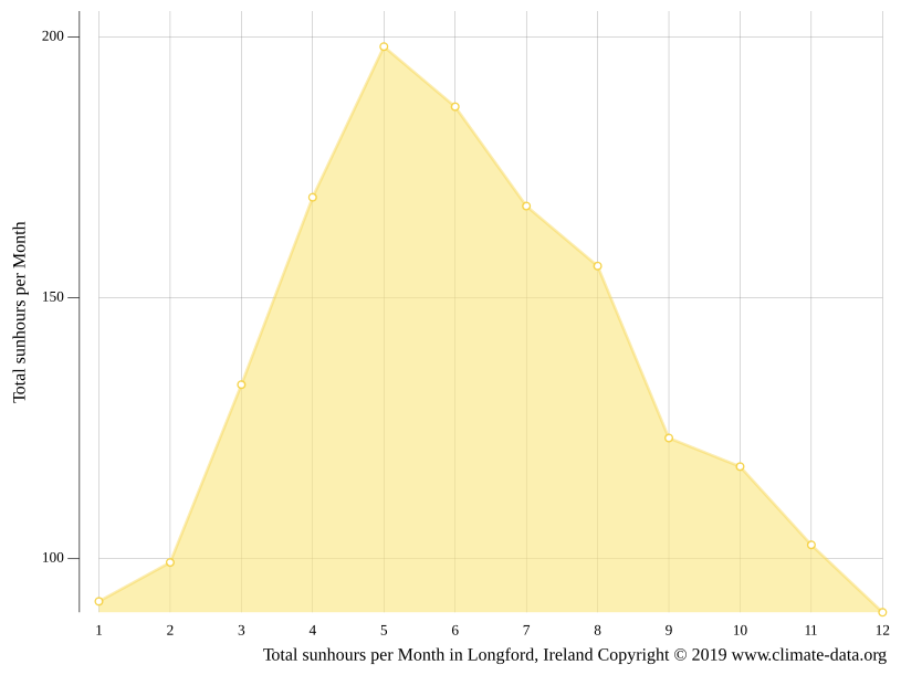 Longford climate Weather Longford & temperature by month