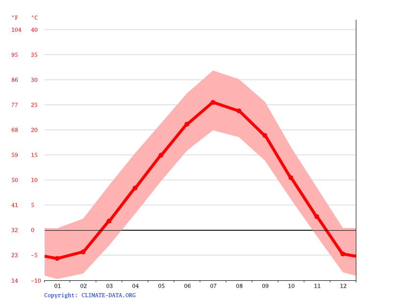 Clima Kennebec Temperatura, Climograma y Tabla climática para Kennebec