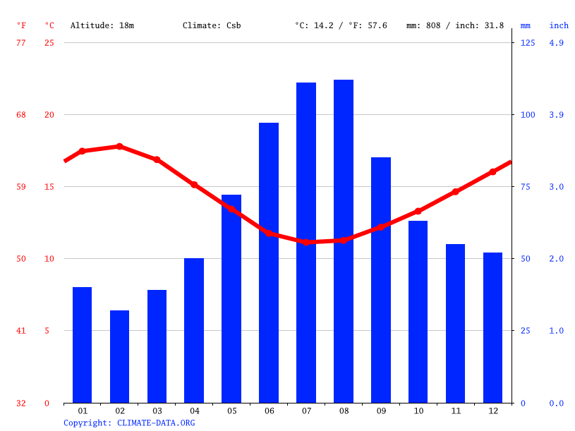 Portland climate Average Temperature, weather by month, Portland weather averages Climate