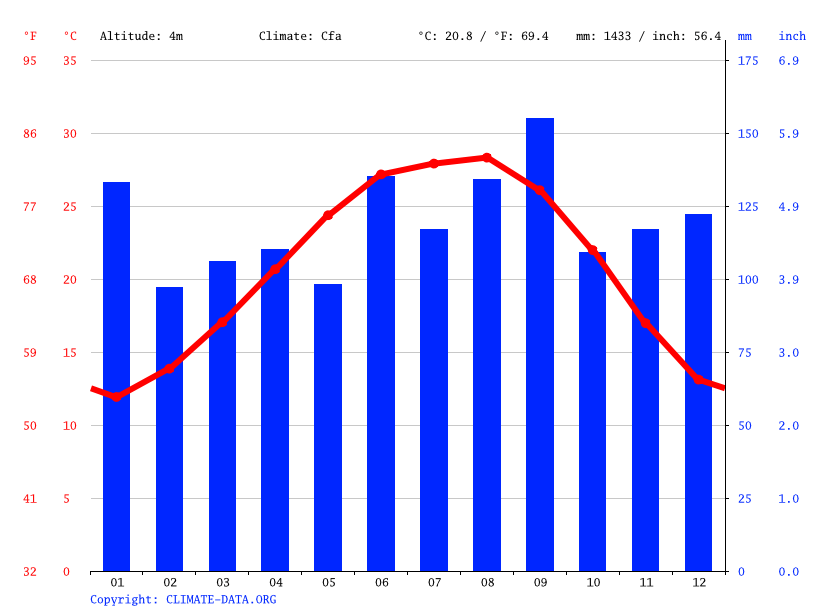 Clima Taylor Landing Temperatura, Climograma y Tabla climática para