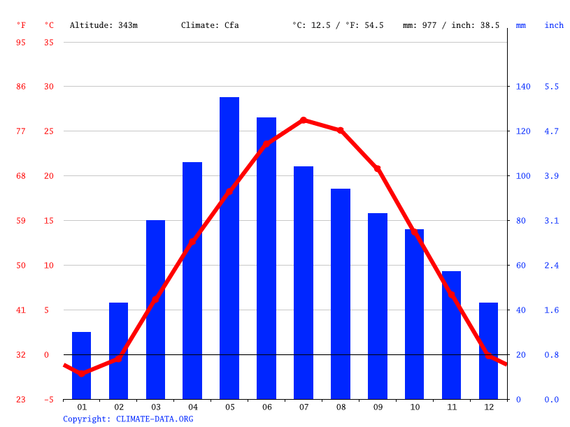 Clima Everest Temperatura, Climograma y Tabla climática para Everest