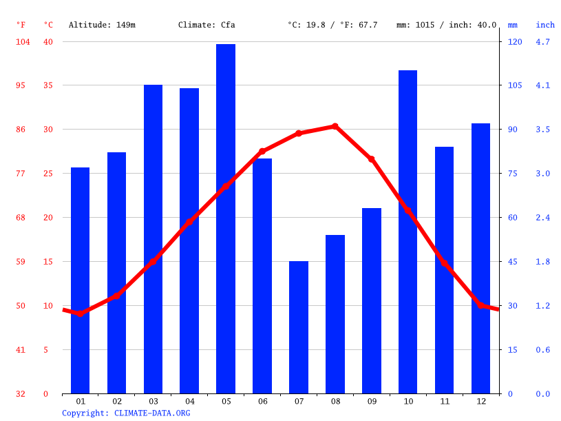 Climat Dawson Diagramme climatique, Courbe de température, Table climatique pour Dawson