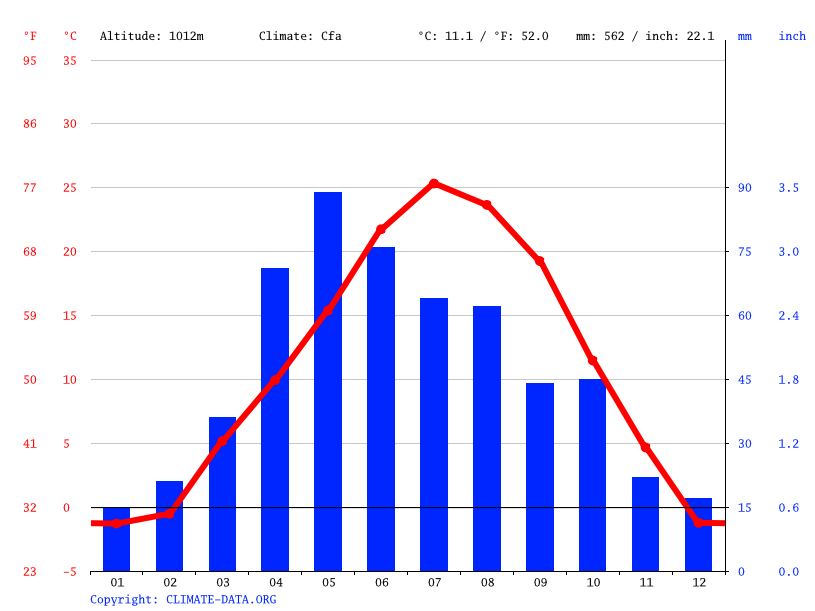 Klima Madrid Wetter, Klimatabelle & Klimadiagramm für Madrid