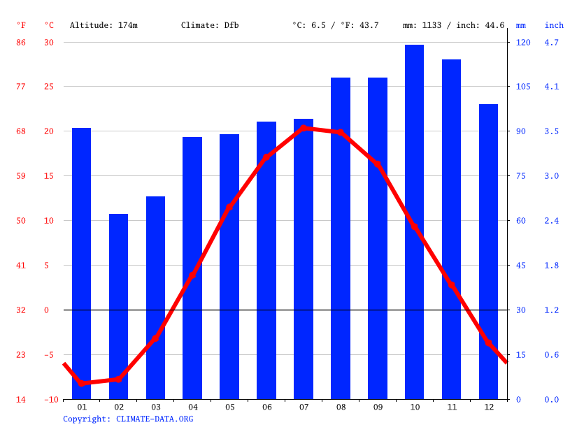 Parry Sound climate Average Temperature, weather by month, Parry Sound