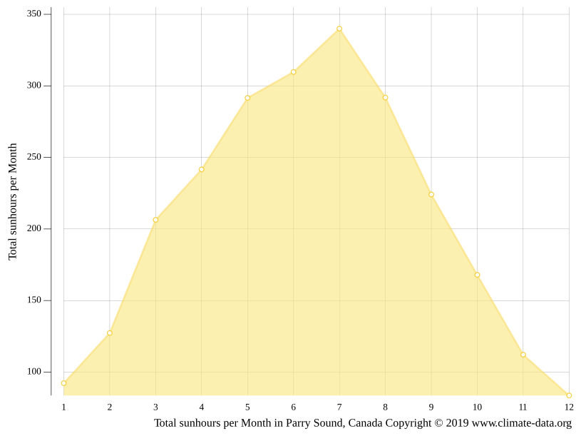 Parry Sound climate Average Temperature by month, Parry Sound water