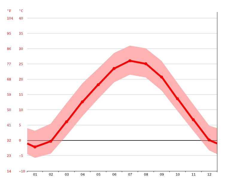 Climat New York Température moyenne New York, diagramme climatique