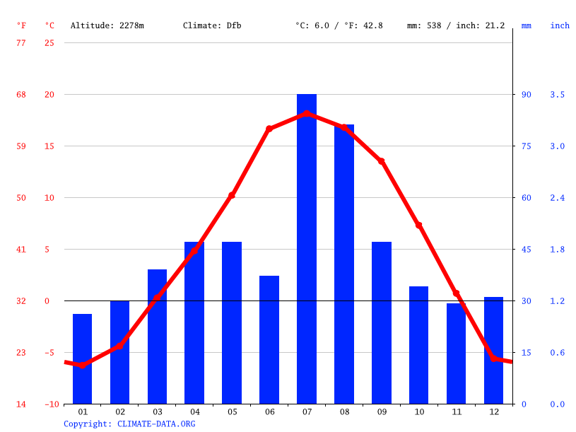 Questa climate Weather Questa & temperature by month