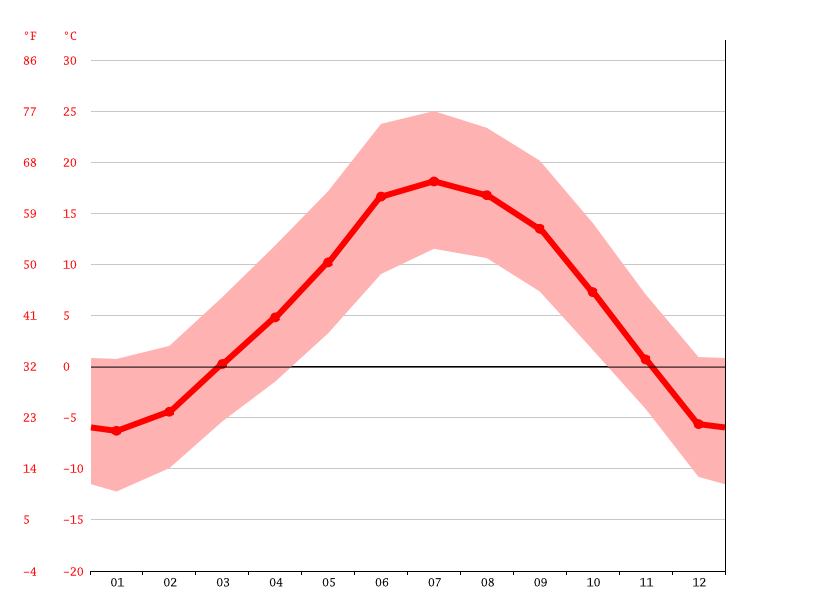 Questa climate Weather Questa & temperature by month