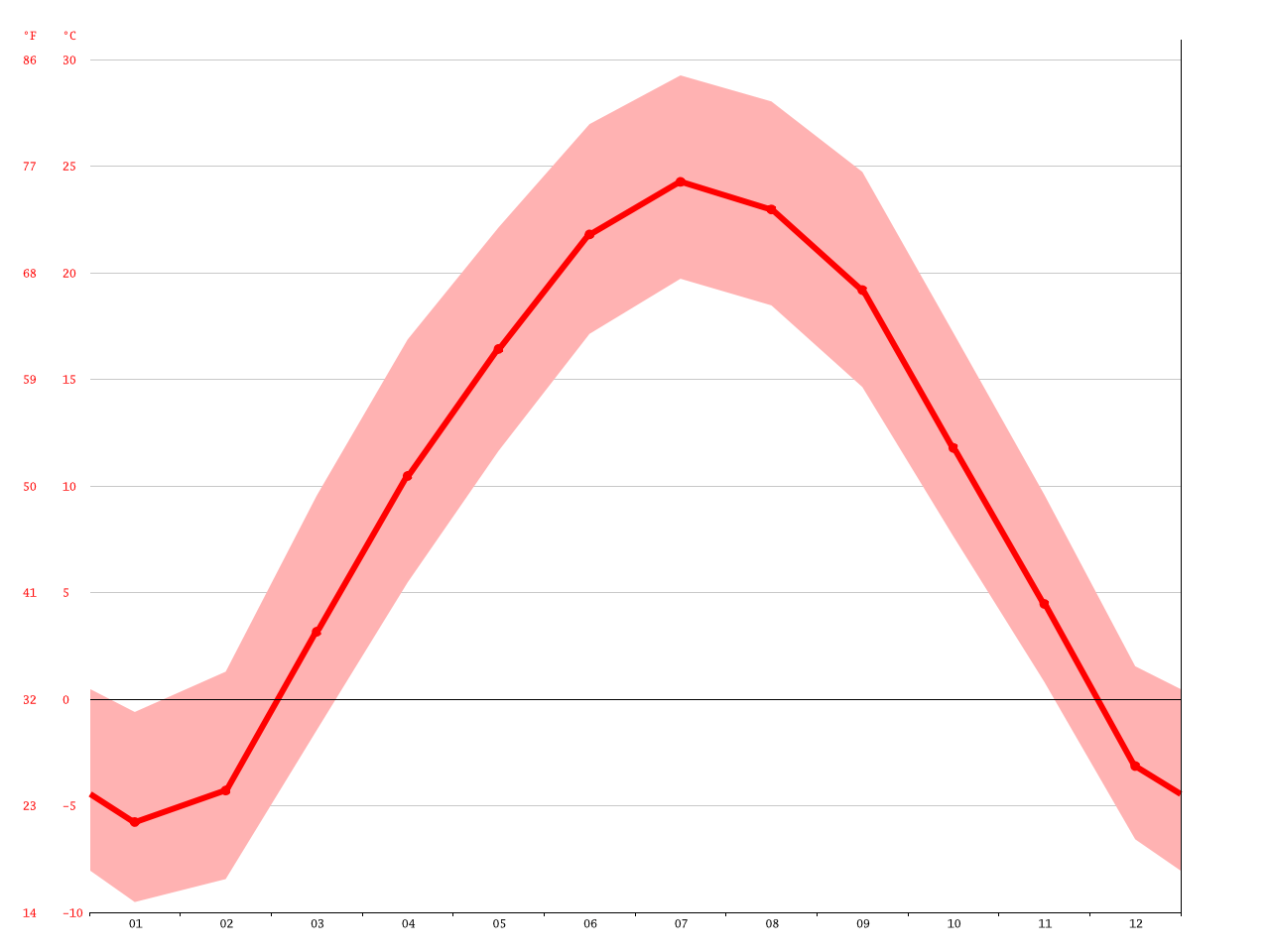 Jamaica climate Average Temperature, weather by month, Jamaica weather
