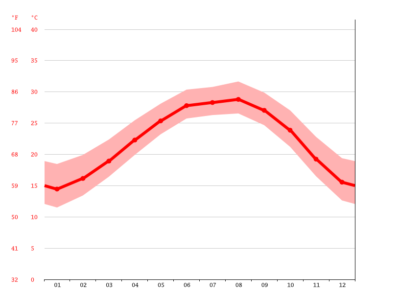 Port Aransas climate Average Temperature by month, Port Aransas water