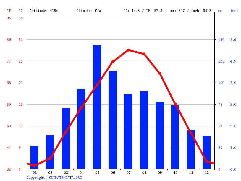 Maize climate Weather Maize & temperature by month