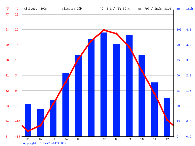 Winton climate Weather Winton & temperature by month