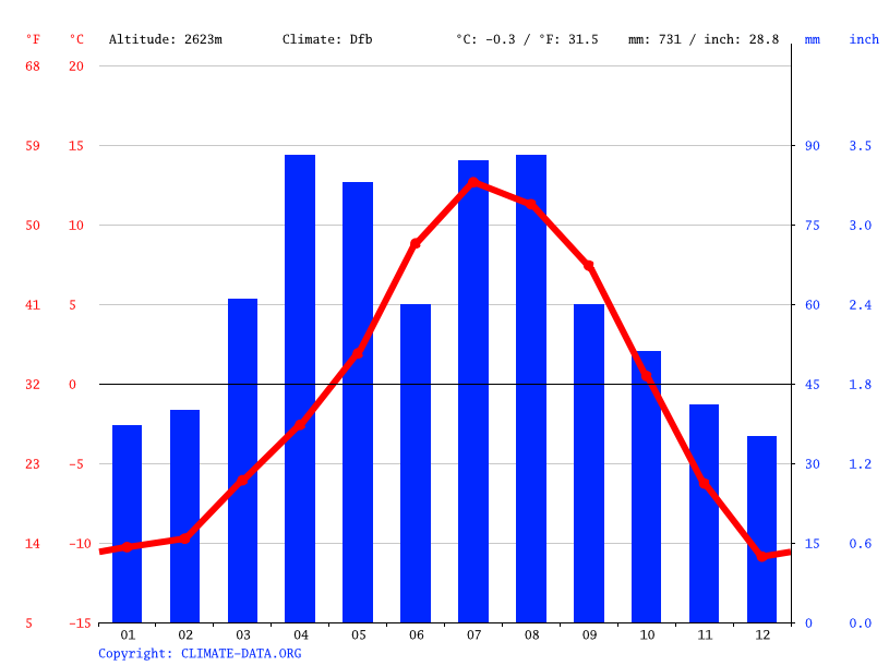 Empire climate Weather Empire & temperature by month
