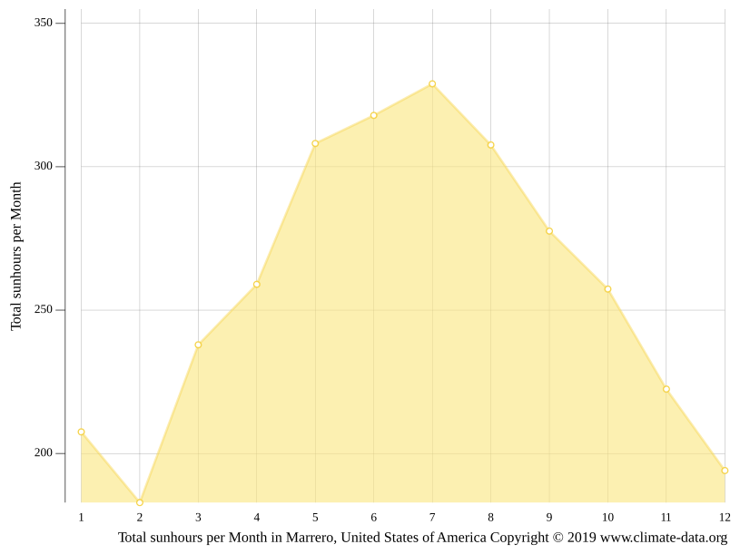 Marrero climate Weather Marrero & temperature by month
