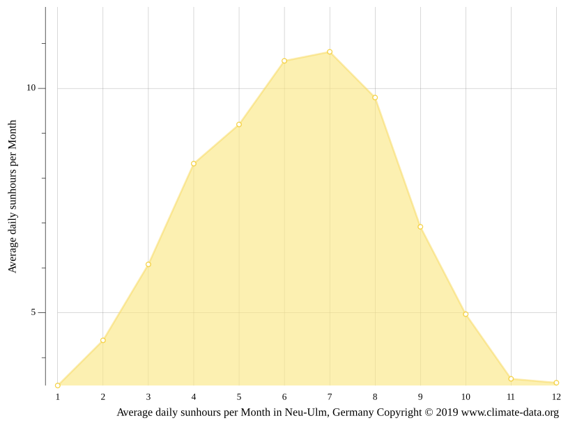 Klima NeuUlm Temperatur, Klimatabelle & Klimadiagramm für NeuUlm