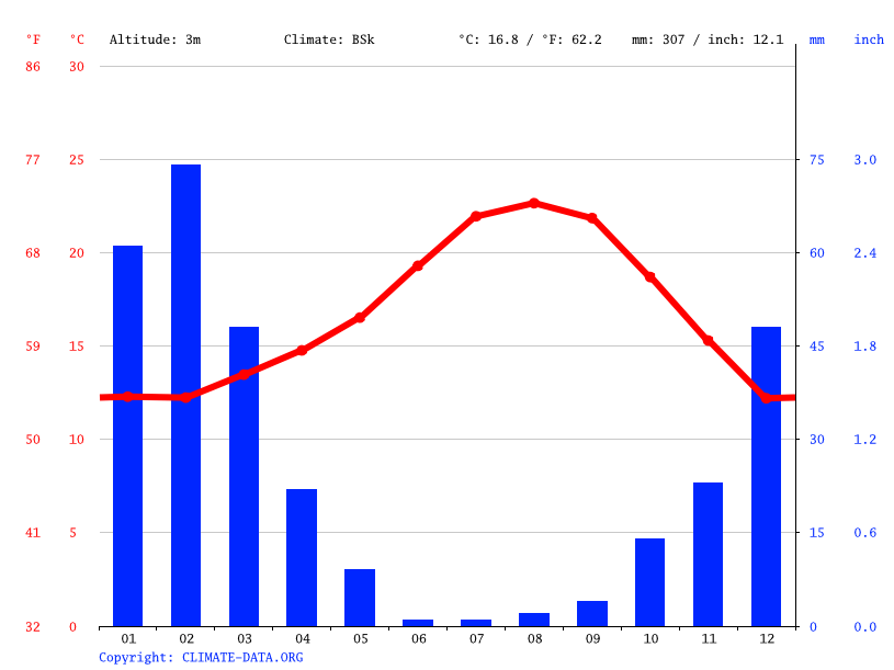 Ensenada climate Average Temperature, weather by month, Ensenada