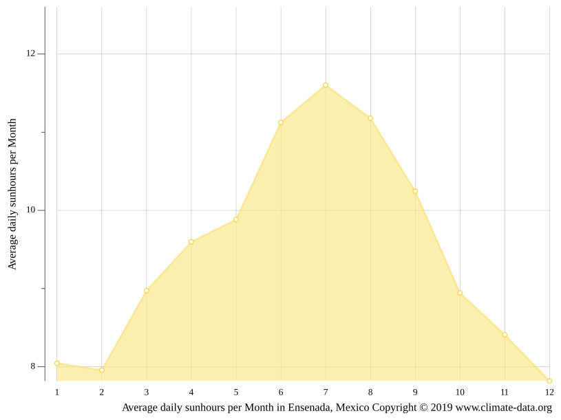 Ensenada climate Average Temperature by month, Ensenada water temperature